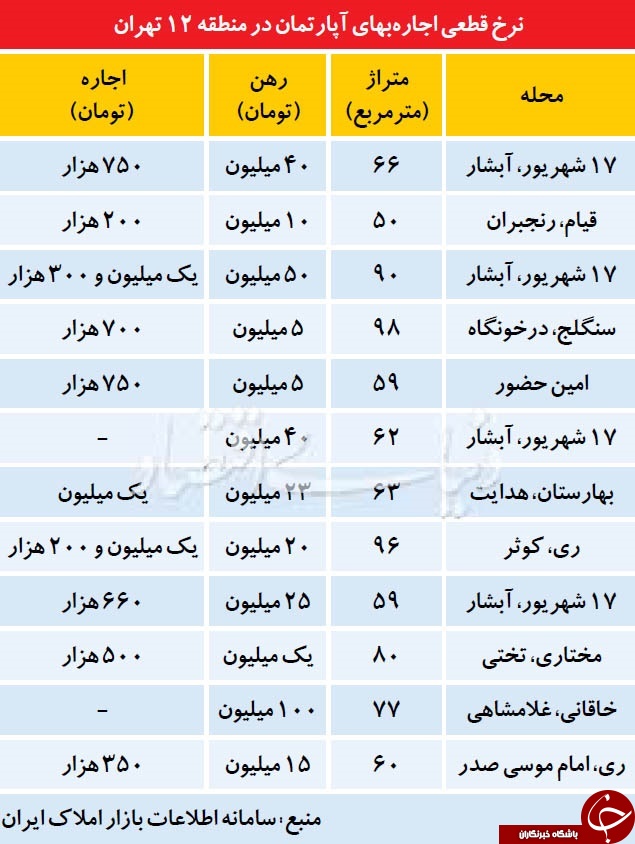 جدیدترین قیمت ارزان&zwnj;ترین خانه&zwnj;های تهران
