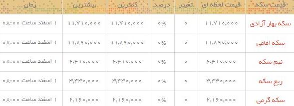 قیمت طلا و سکه در بازار امروز