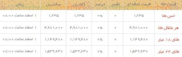 قیمت طلا و سکه در بازار امروز