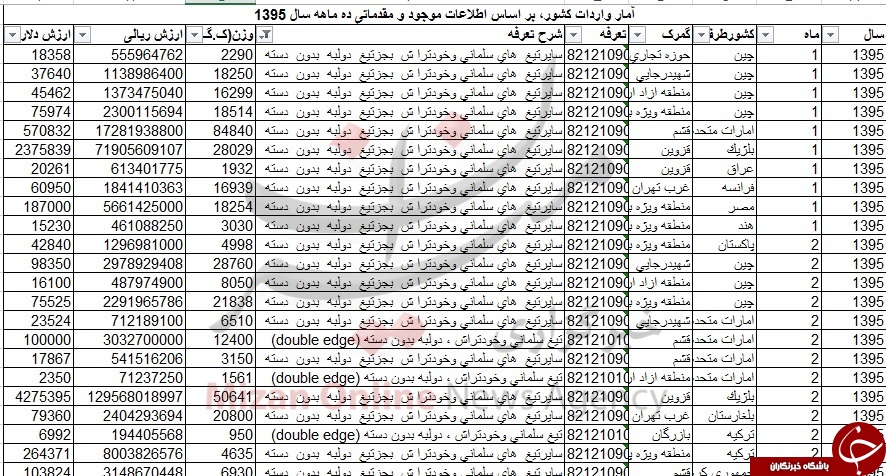 واردات 35 میلیون دلاری ریش&zwnj;تراش / بلژیک بزرگترین صادرکننده تیغ به کشور