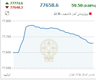 صعود 28 واحدی شاخص بورس در نخستین روز اسفند ماه/ارزش معاملات بورس از یک میلیارد ریال فراتر رفت