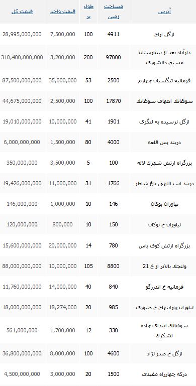 قیمت واحد خرید زمین در منطقه یک تهران