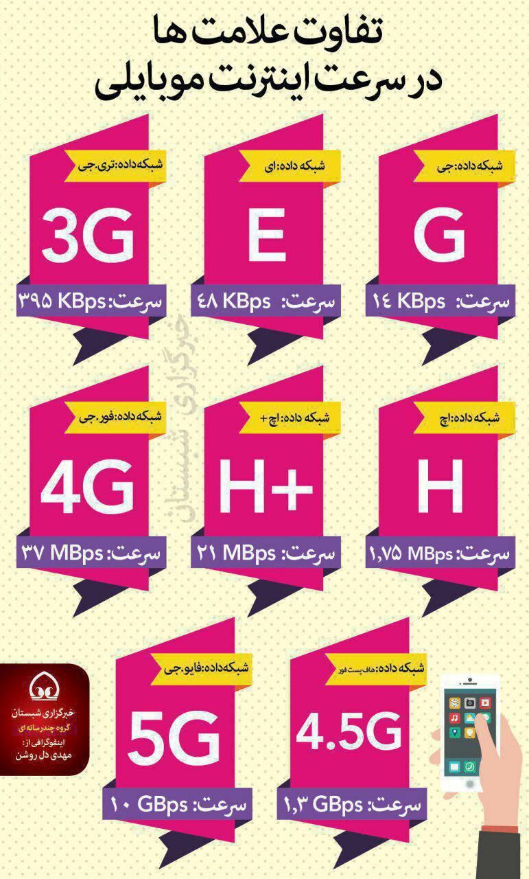 تفاوت علامت ها در سرعت اینترنت موبایل