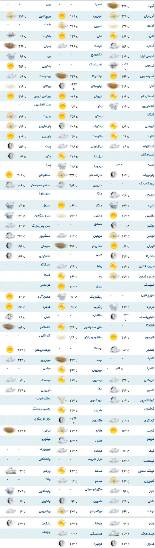 وضعیت آب و هوا در نقطه به نقطه جهان
