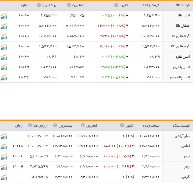قیمت ارز، طلا و سکه در ارومیه سه شنبه 10 اسفند ماه