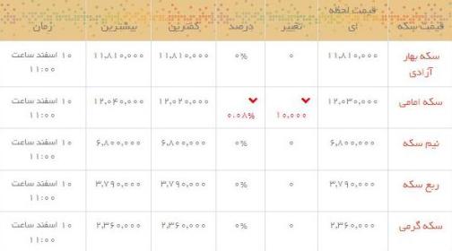 قیمت طلا و سکه در بازار امروز