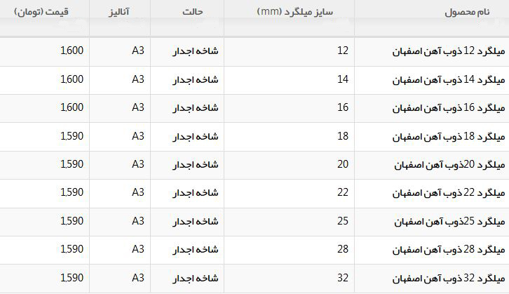 قیمت لوله های گاز روکار خانگی