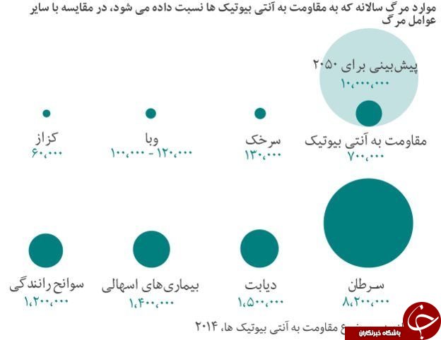 فهرست ۱۲ میکروب خطرناک منتشر شد