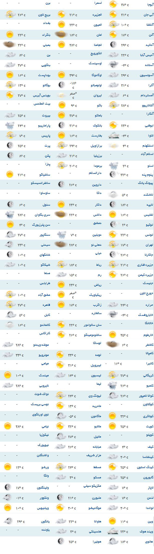 دمای هوا در مناطق مختلف جهان