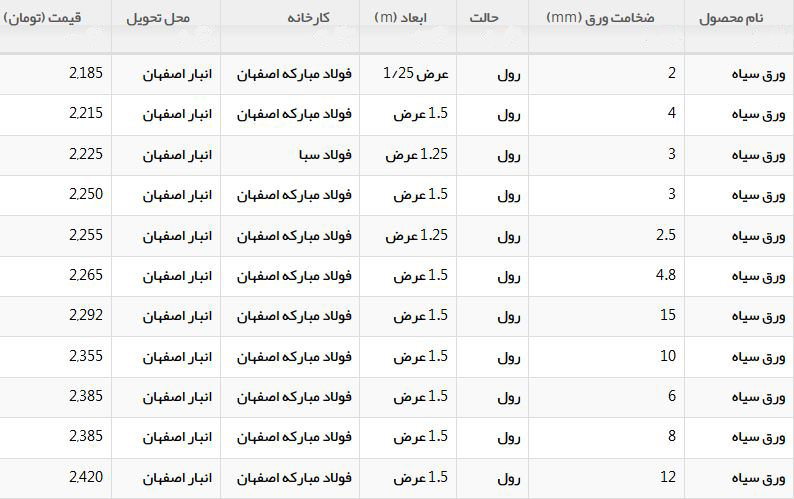 نرخ معامله انواع ورق سیاه در بازار