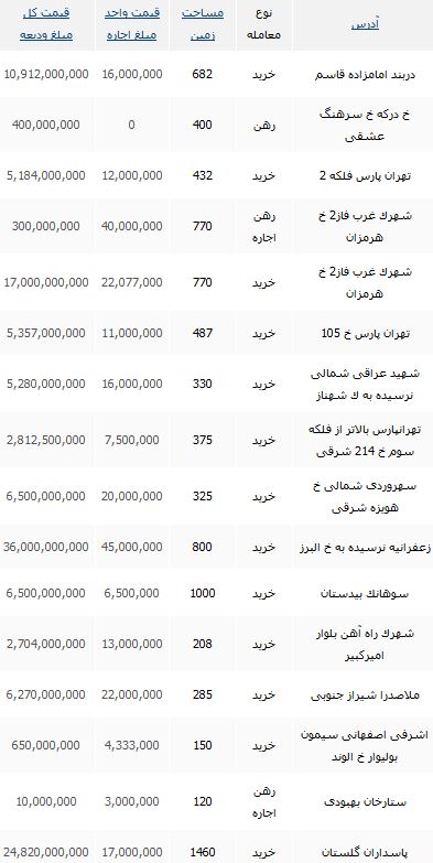 قیمت خانه های ویلایی تهران
