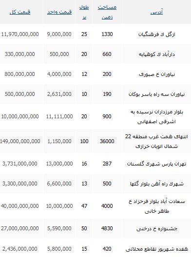 خرید زمین در مناطق مختلف تهران چقدر تمام می شود؟