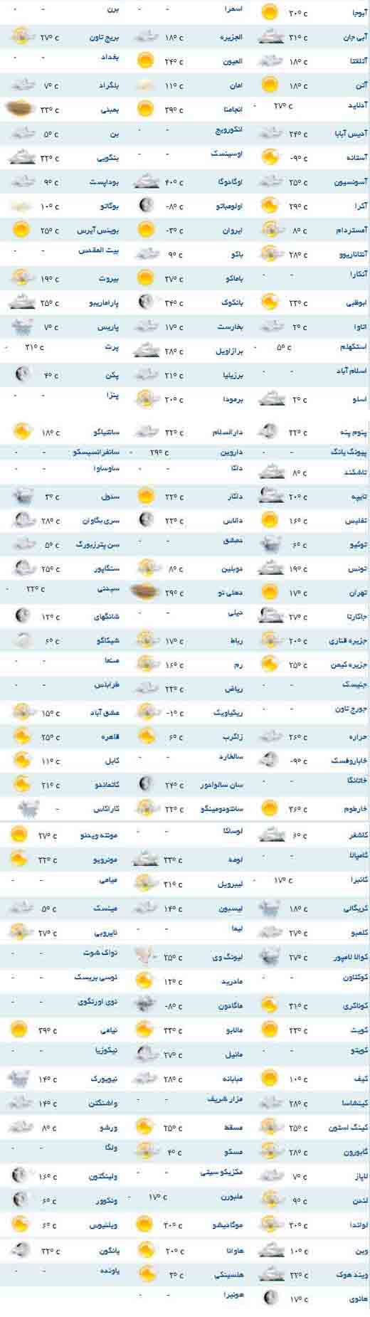 وضعیت آب و هوا در شهرهای مختلف جهان