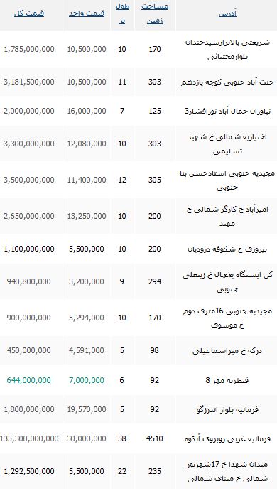 مظنه قیمت املاک کلنگی در تهران چقدر است؟