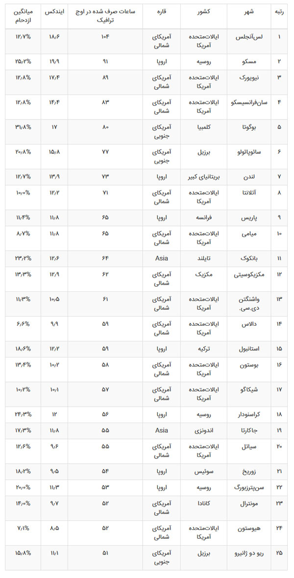 بدترین ترافیک در دنیا متعلق به کدام شهرهاست؟