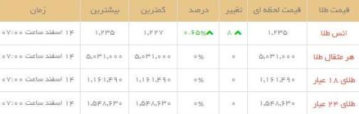 قیمت طلا و سکه در بازار امروز