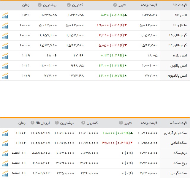قیمت ارز، طلا و سکه در ارومیه شنبه 14 اسفند ماه