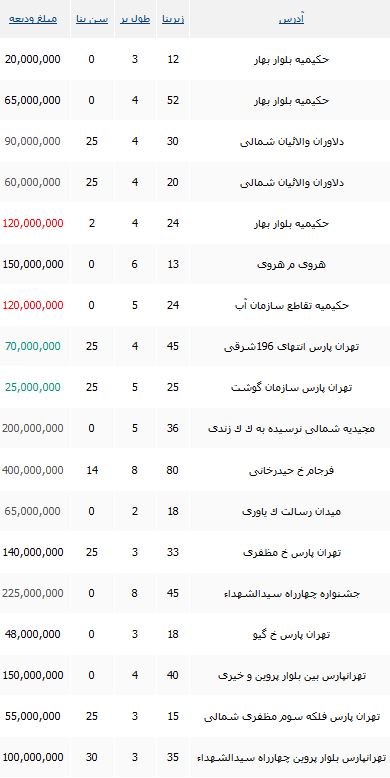 مظنه رهن یک مغازه حوالی منطقه 4 چقدر است؟