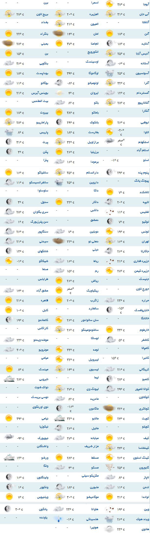 پیش بینی وضعیت جوی برای نقاط مختلف دنیا