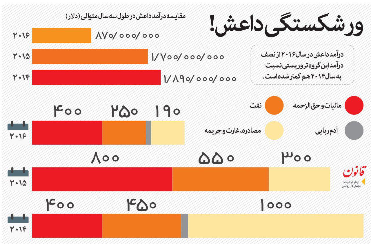 داعش در آستانه ورشکستگی