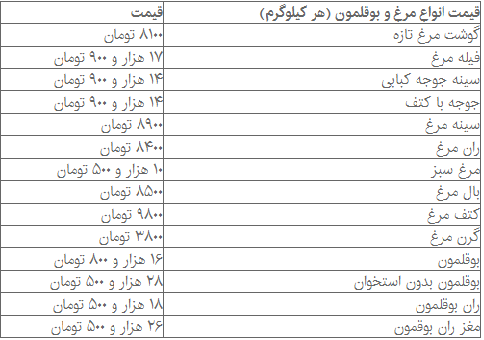قیمت مرغ از ۸۰۰۰ تومان گذشت