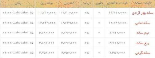 قیمت طلا و سکه در بازار امروز