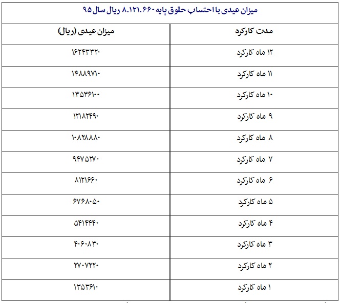 عیدی پایان سال کارگران چگونه محاسبه می&zwnj;شود؟