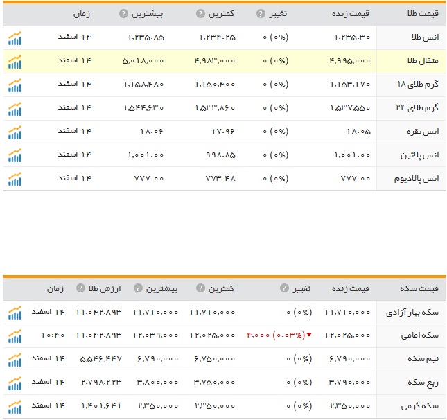 قیمت ارز، طلا و سکه در ارومیه یکشنبه 15 اسفند ماه