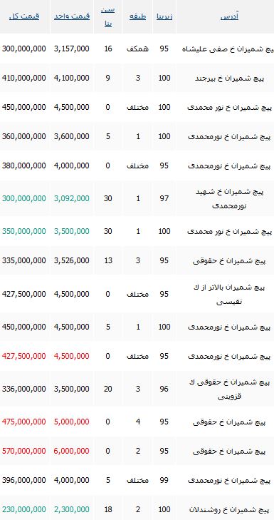 خرید یک آپارتمان 100 متری در محدوده پیج شمران چقدر آب می خورد؟