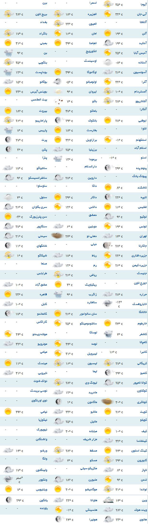 از دمای گوشه به گوشه دنیا مطلع شوید
