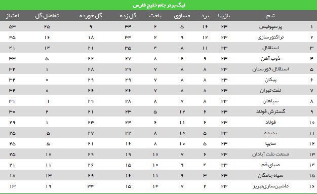 ویسی فاتح دربی نصف جهان/ پرسپوليس دست نيافتنى شد