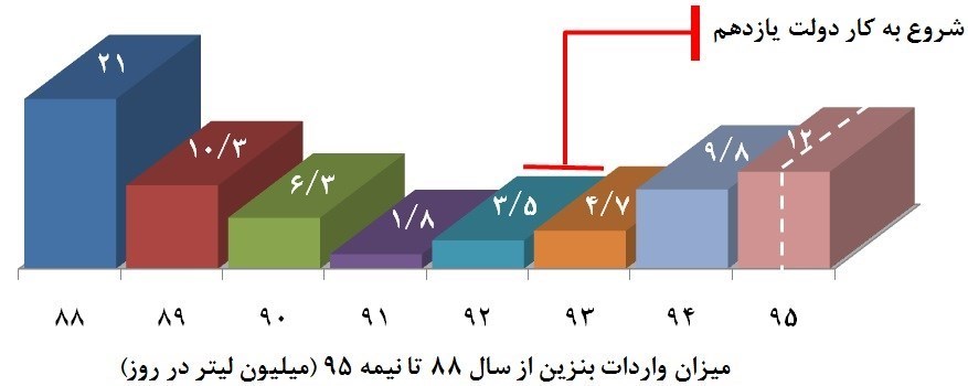 رکورد واردات بنزین شکست/ ورود روزانه ۳۴ میلیون لیتر بنزین به کشور