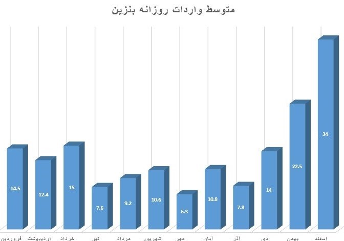 رکورد واردات بنزین شکست/ ورود روزانه ۳۴ میلیون لیتر بنزین به کشور