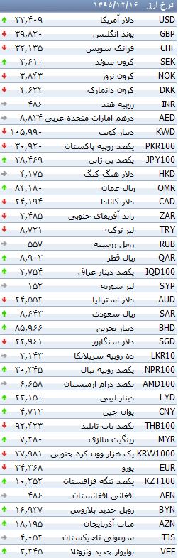 آخرین تغییرات نرخ رسمی ارز در 16 اسفند ماه +جدول