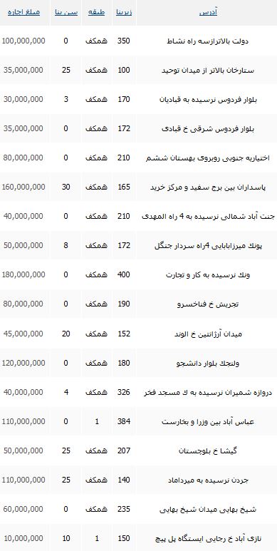 نرخ اجاره یک واحد تجاری