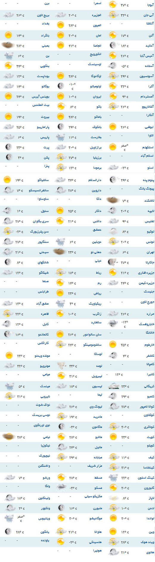 دمای شهرهای مختلف جهان