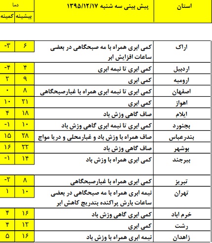 در سه روز آینده جوی آرام در مناطق کشور پیش بینی می شود