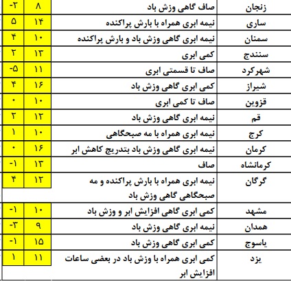 در سه روز آینده جوی آرام در مناطق کشور پیش بینی می شود