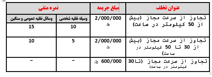 سرعت های غیرمجاز در بزرگراه&zwnj;های تهران/ عجله برای نرسیدن