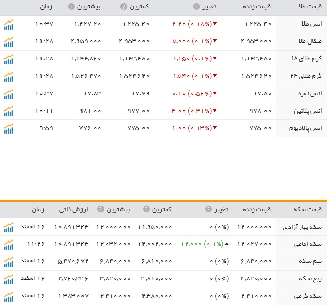 قیمت ارز، طلا و سکه در ارومیه سه شنبه 17 اسفند ماه