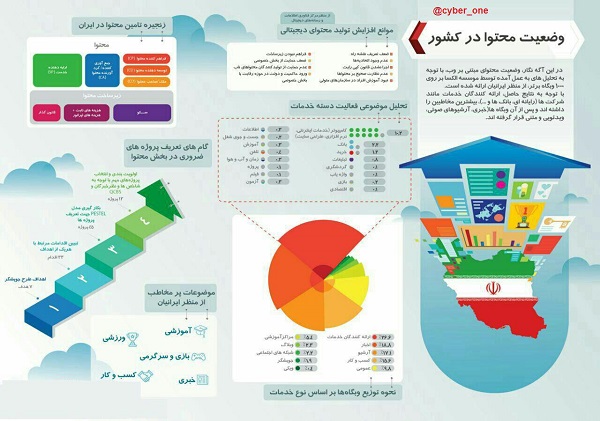 کاربران فضای مجازی یشتر به چه چیز علاقمند هستند؟