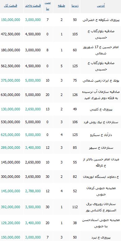 خرید یک واحد آپارتمان نوساز چقدر تمام می شود؟