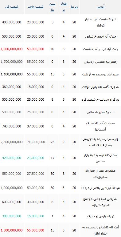 قیمت خرید یک مغازه 20 متری