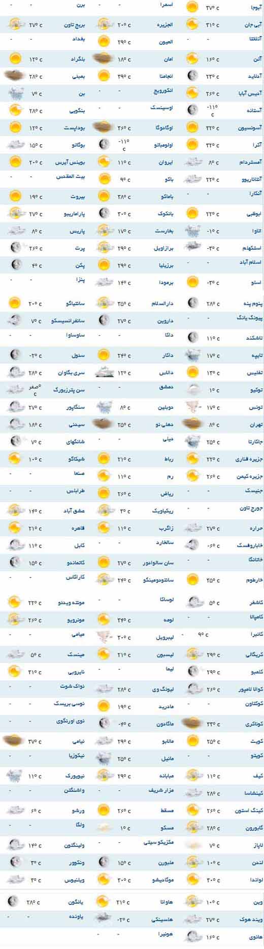 پیش بینی وضعیت آب و هوا برای شهرهای مختلف جهان