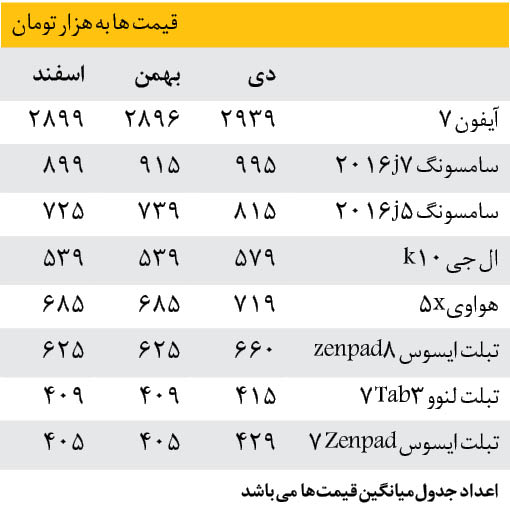 آیا شب عید گوشی ها گران می شوند؟