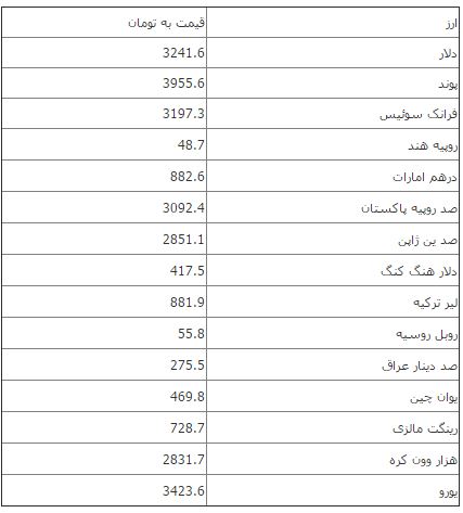نرخ بانکی دلار افزایش یافت + جدول