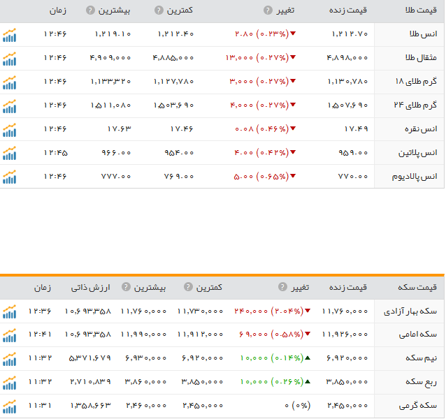 قیمت ارز، طلا و سکه در ارومیه چهار شنبه 18 اسفند ماه