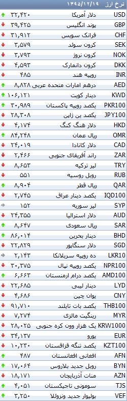 آخرین تغییرات نرخ رسمی ارز