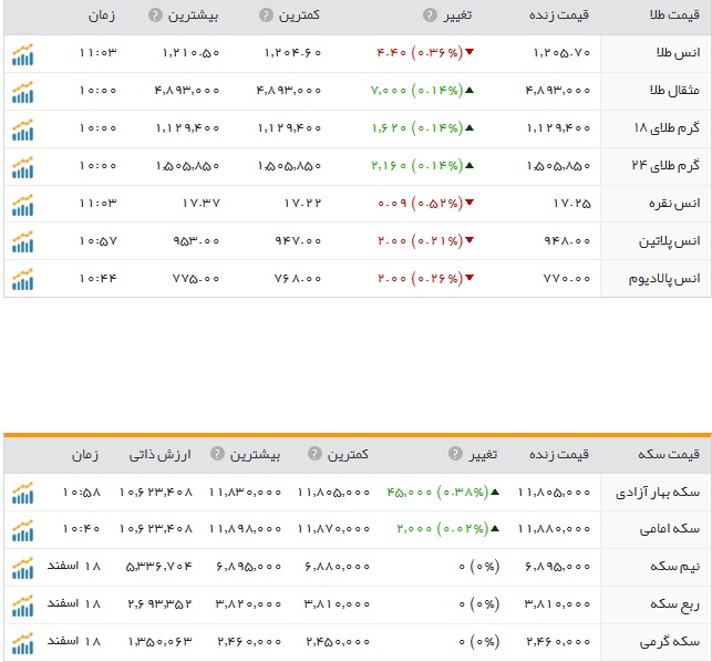 قیمت ارز، طلا و سکه در ارومیه پنج شنبه 19 اسفند ماه