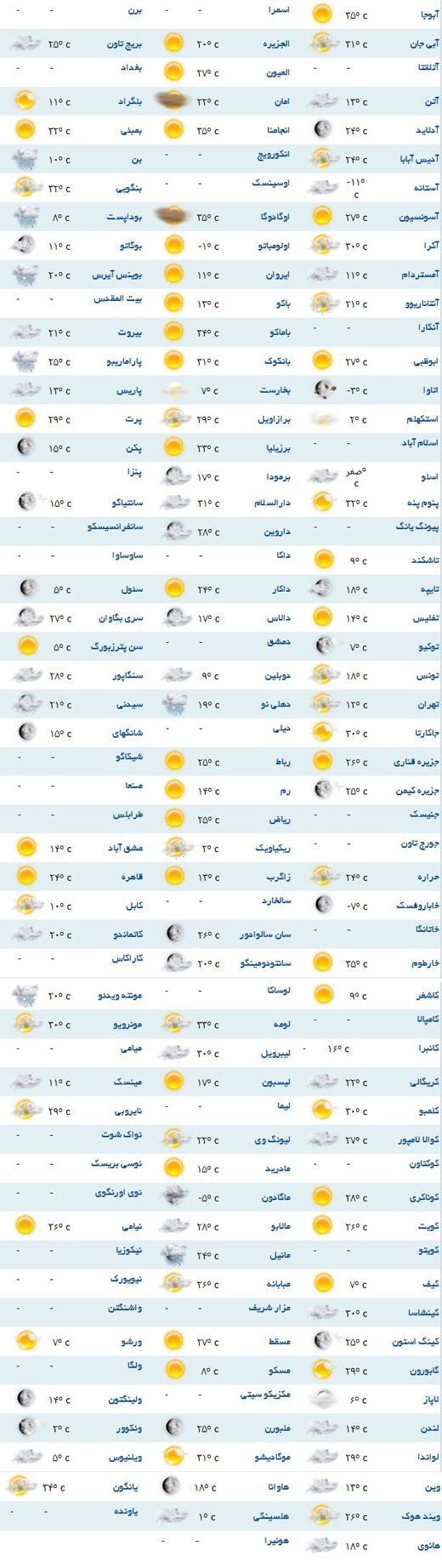 وضعیت آب و هوا در نقاط مختلف جهان